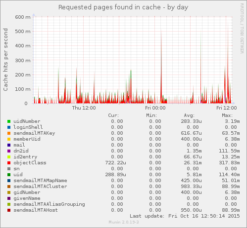 OpenLDAP pages in cache - munin